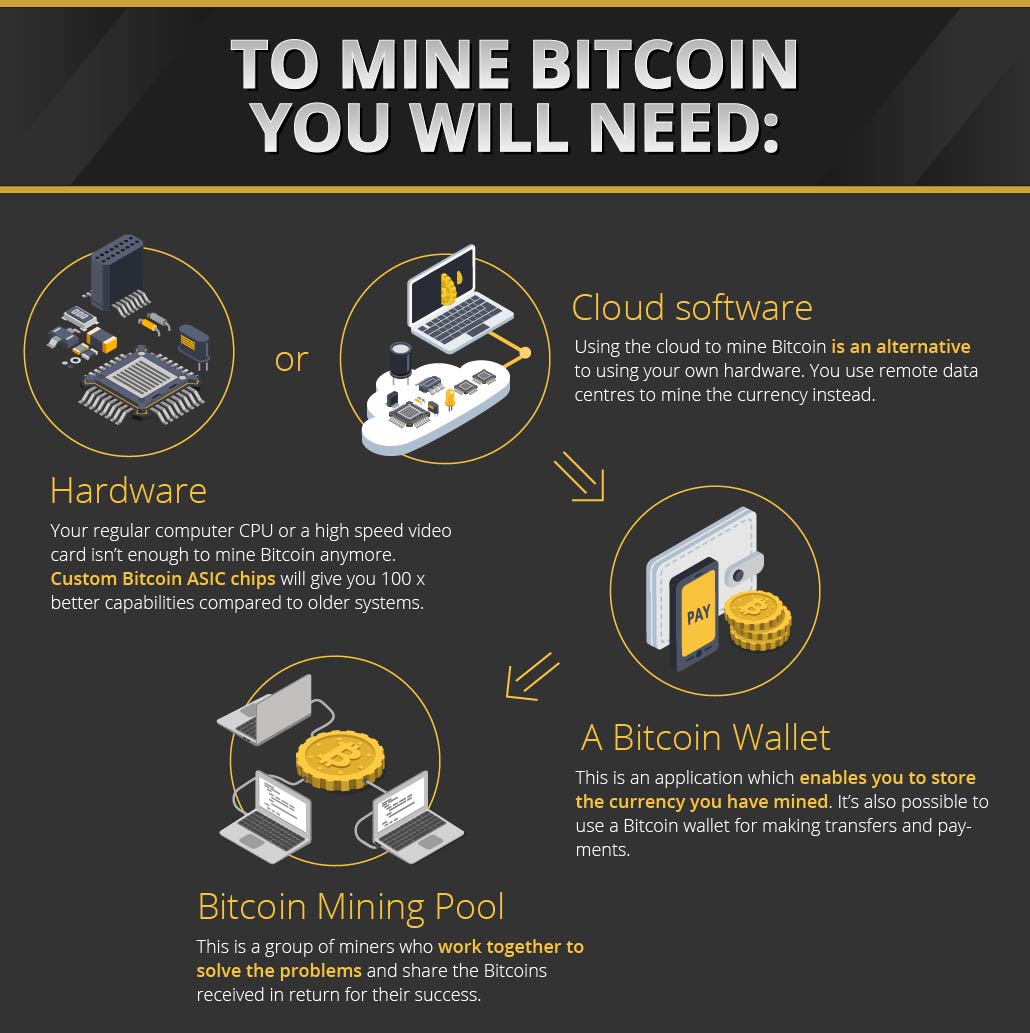 how exactly do you mine bitcoin