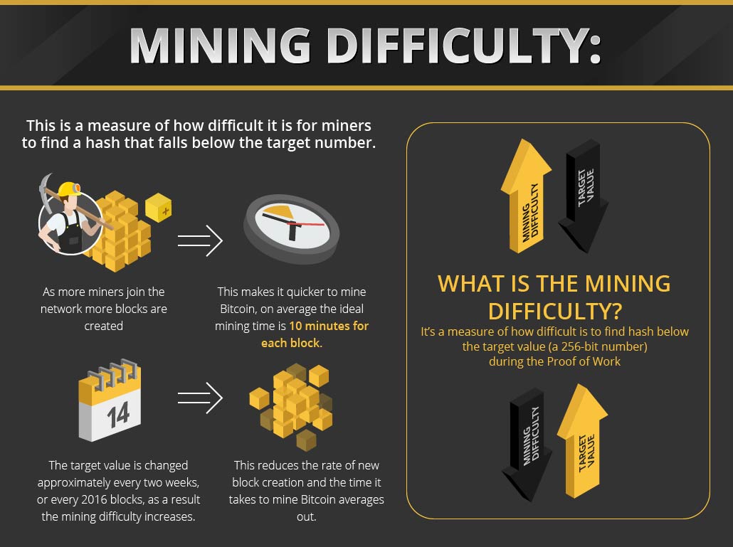 how often is a bitcoin mined